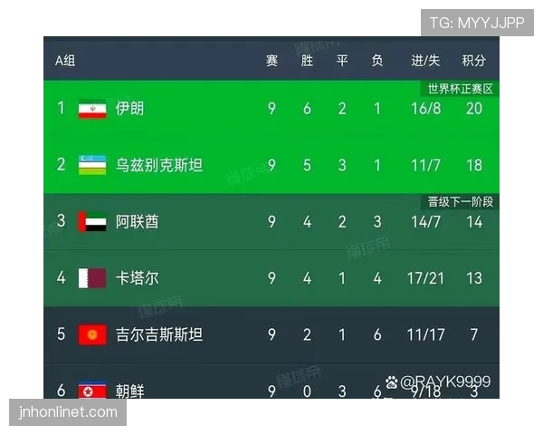 伊朗队保持世界杯预选赛连胜势头,稳固小组榜首位置。 伊朗队保持世界杯预选赛连胜势头,稳固小组榜首位置。